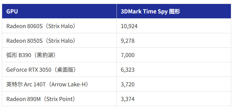 英特尔Panther Lake处理器2026年发布！Arc B390显卡性能超RTX 3050，游戏实测表现惊艳