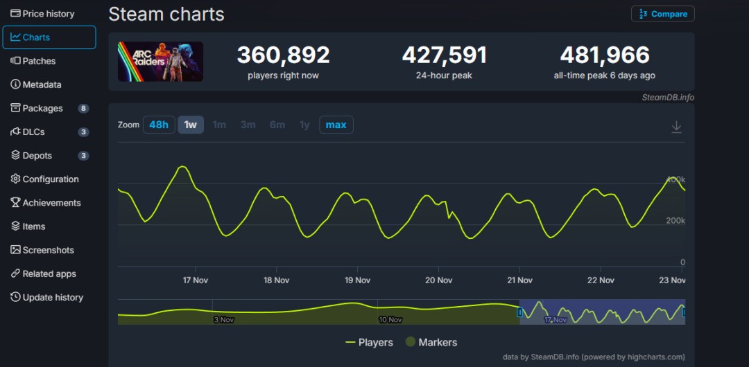 ARC Raiders开发揭秘：从PvE到PvPvE的转型之路，创下48万在线纪录