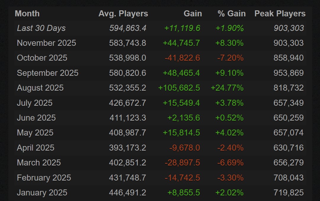 DOTA2平均在线人数重回60万?联动怪物猎人让老玩家集体回归