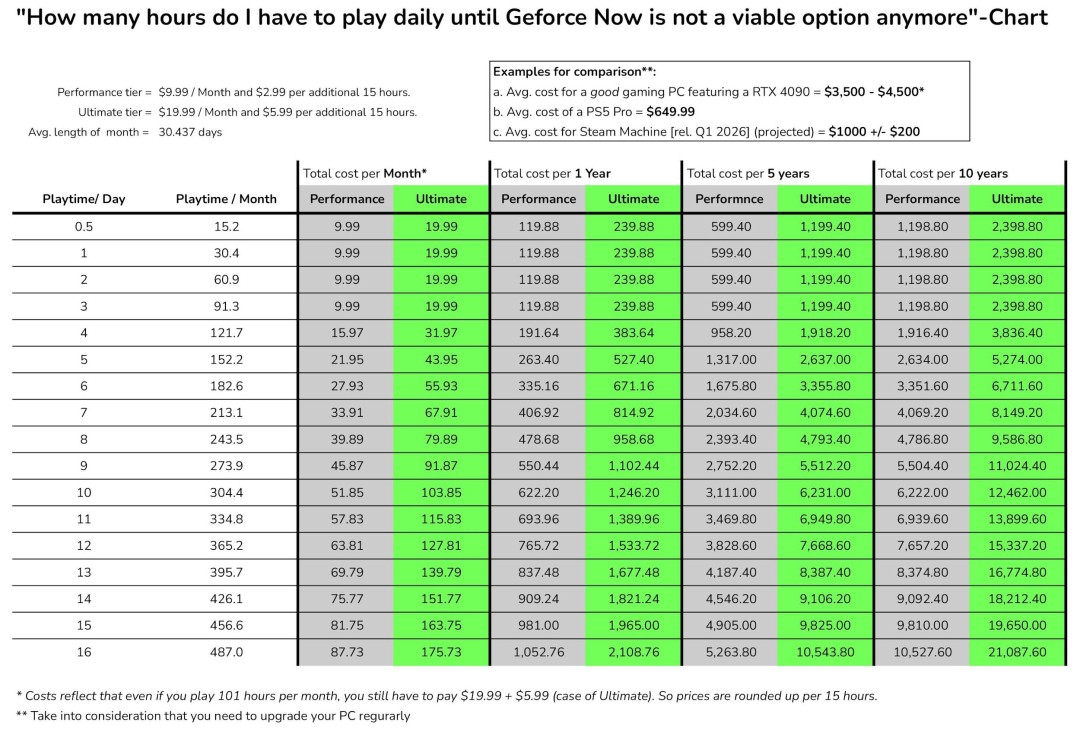 英伟达云游戏2026年起限时每月100小时,超出如何收费?