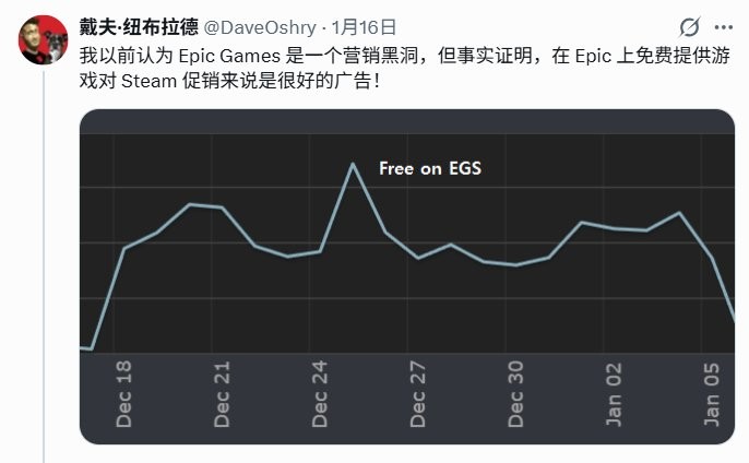 浴血西部Epic 限免后 Steam 销量涨 200%,还促主机版热销