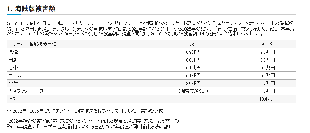 日本内容产品网络盗版损失大，2025年达5.7万亿日元