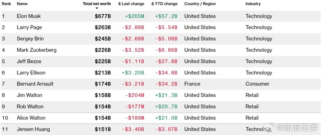 美国股市人工智能抛售潮下，科技富豪财富缩水，零售巨头崛起