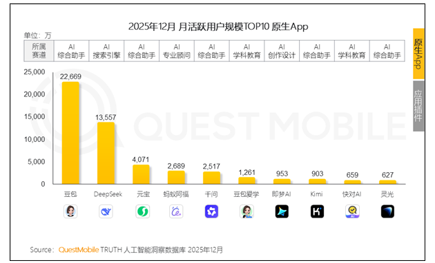 2025年12月AI原生App月活数据：豆包稳居行业第一凭啥？