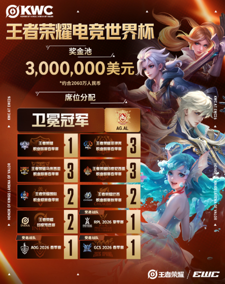 2026王者荣耀电竞世界杯席位赛制公布，奖金池高达300万美元