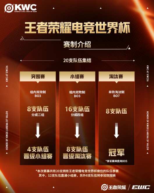 2026王者荣耀电竞世界杯席位赛制公布,奖金池高达300万美元