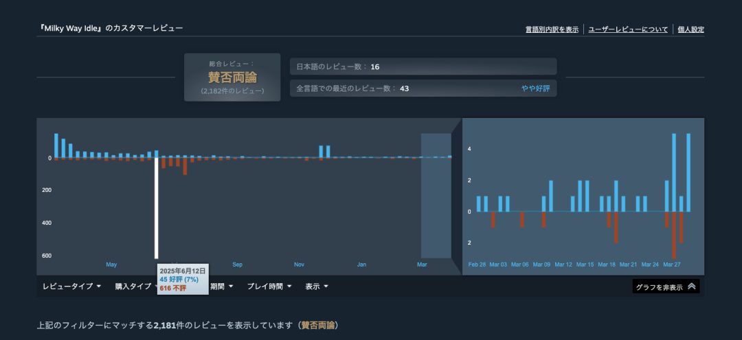 玩家网暴开发者遭封号，反招差评轰炸，开发商怒斥Steam管理漏洞