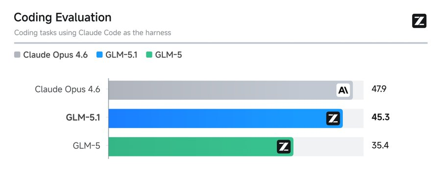 智谱突发GLM-5.1，强化代码能力且费用低，与Opus 4.6差距小