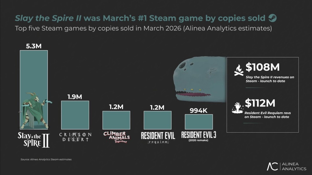 杀戮尖塔2首月狂卖530万份，你玩了吗？