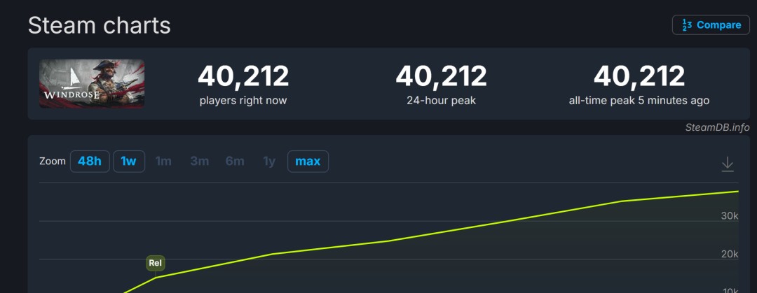 风启之旅Steam特别好评 在线峰值超4万人