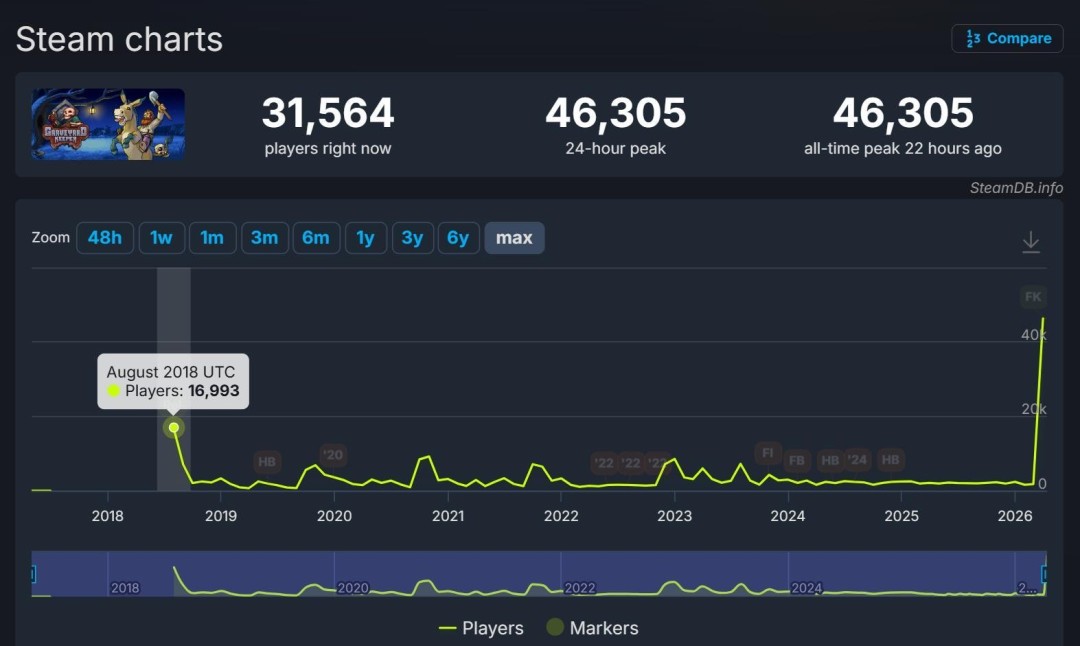 守墓人2愿望单破40万，前作免费送在线猛涨