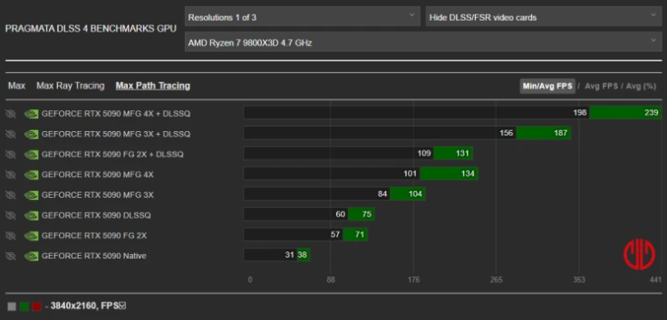 RTX 5090也带不动？识质存在4K路径追踪仅38帧