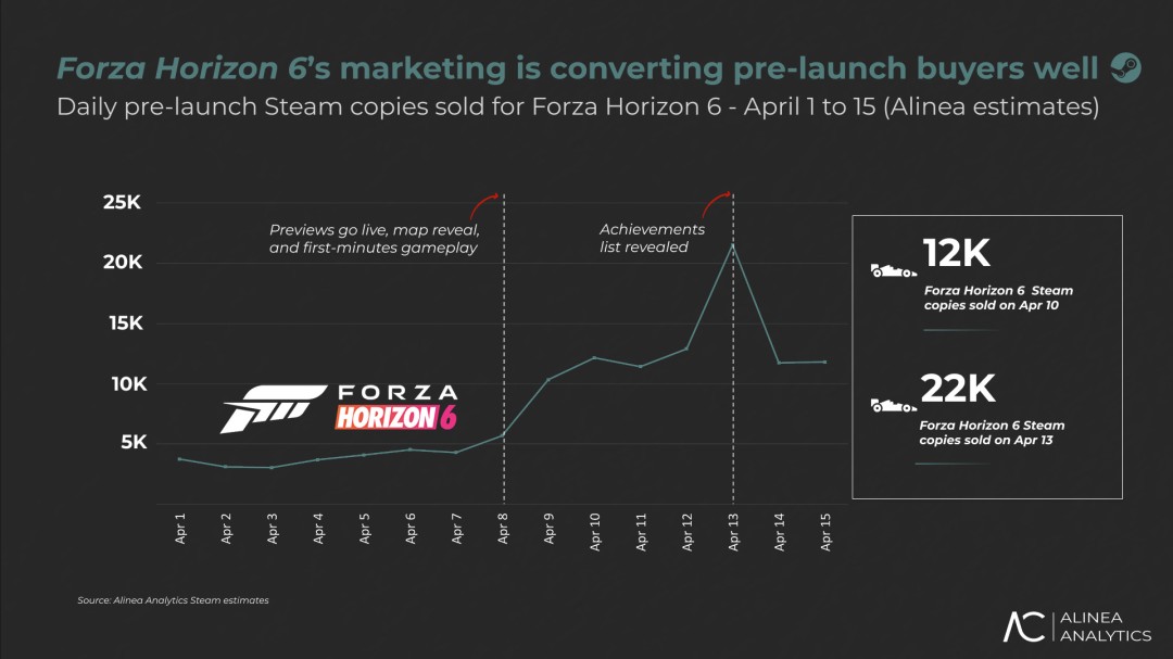 极限竞速：地平线6预售成绩出色，下月发售备受期待