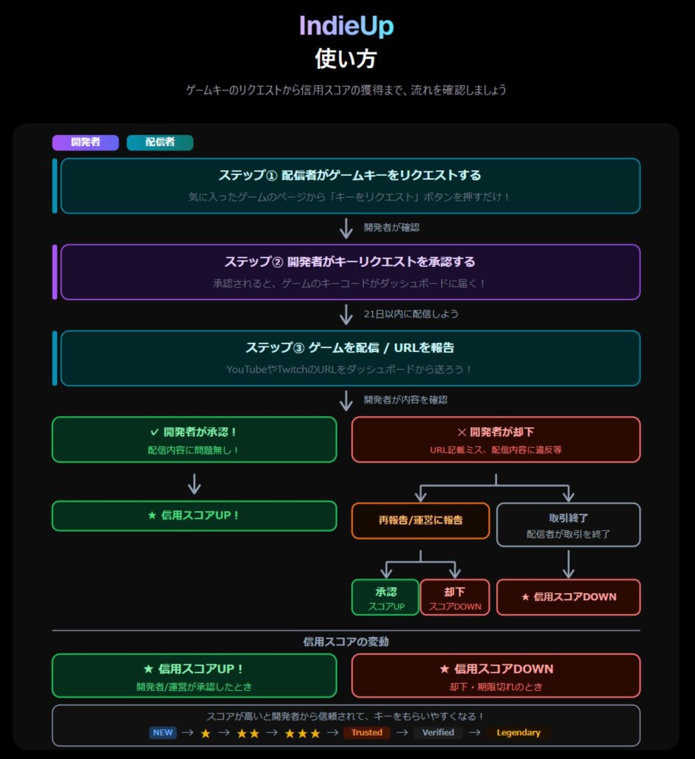 0UP GAMES工作室发布免费公益游戏工具IndieUpBeta版