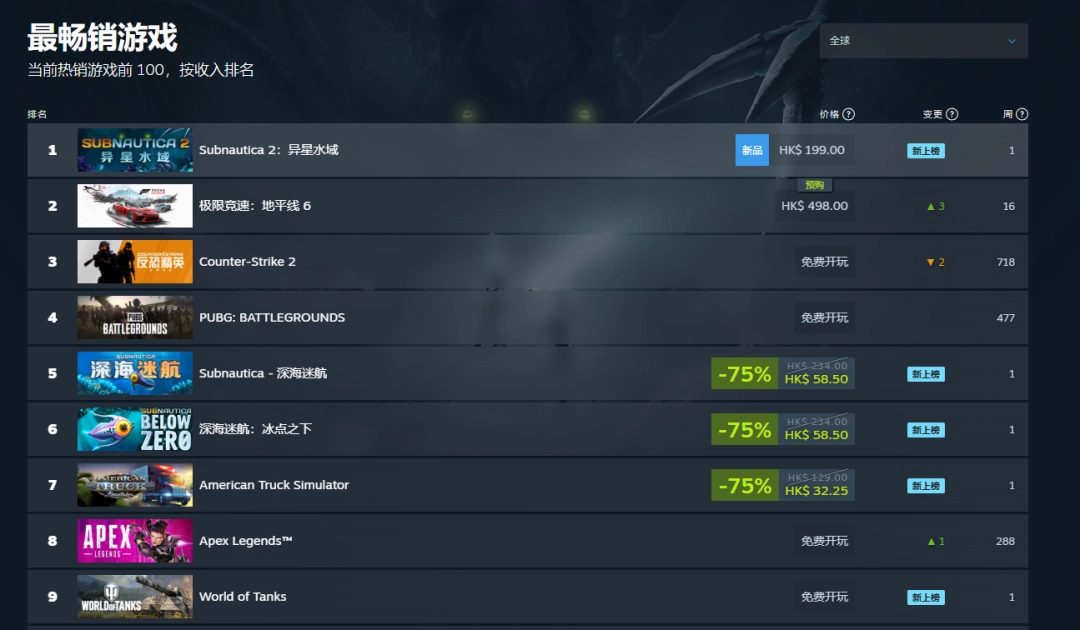 Steam两大热门新作榜首互换,深海迷航2地平线6销量情况