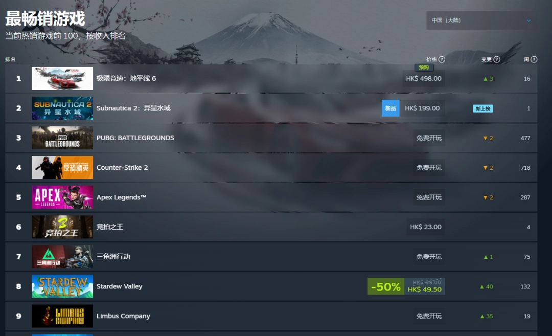 Steam两大热门新作榜首互换,深海迷航2地平线6销量情况