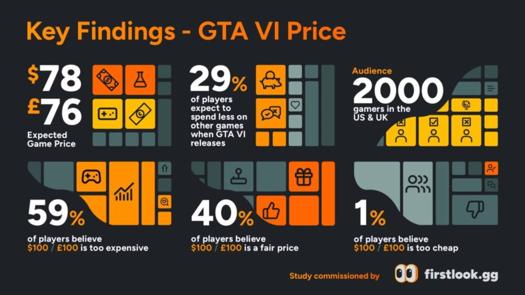 玩家对GTA 6预期价格调查：78美元，100美元定价引争议