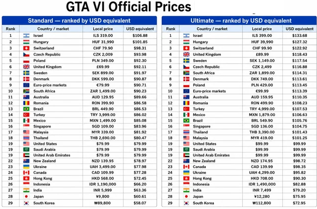GTA6官方定价公布，各地区价格差异大，玩家可择优购买