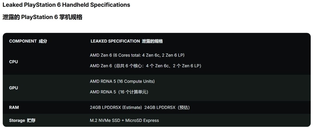 索尼下一代PlayStation6掌机传闻及AMD Zen 6架构新动态