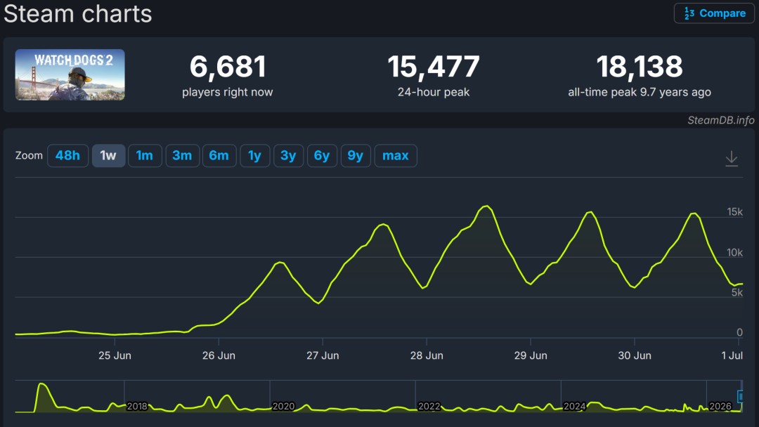 Steam夏促看门狗2仅15元,在线人数暴涨20倍