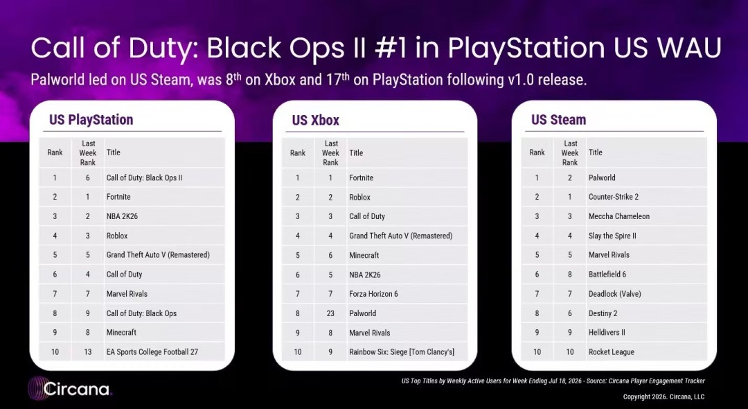 PS5玩家为何沉迷老游戏？黑色行动2重制登顶销量榜