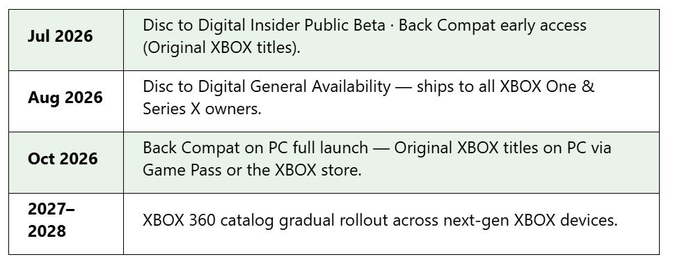 Xbox路线图曝光：扩大兼容计划，或推PC端及列长期规划