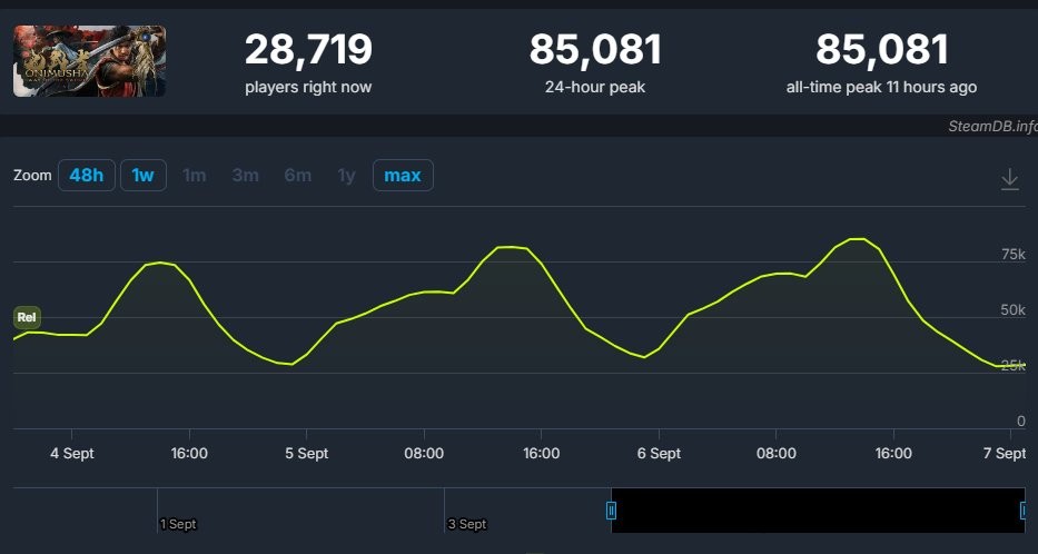 卡普空鬼武者新作Steam在线破8万，老IP回归大获成功