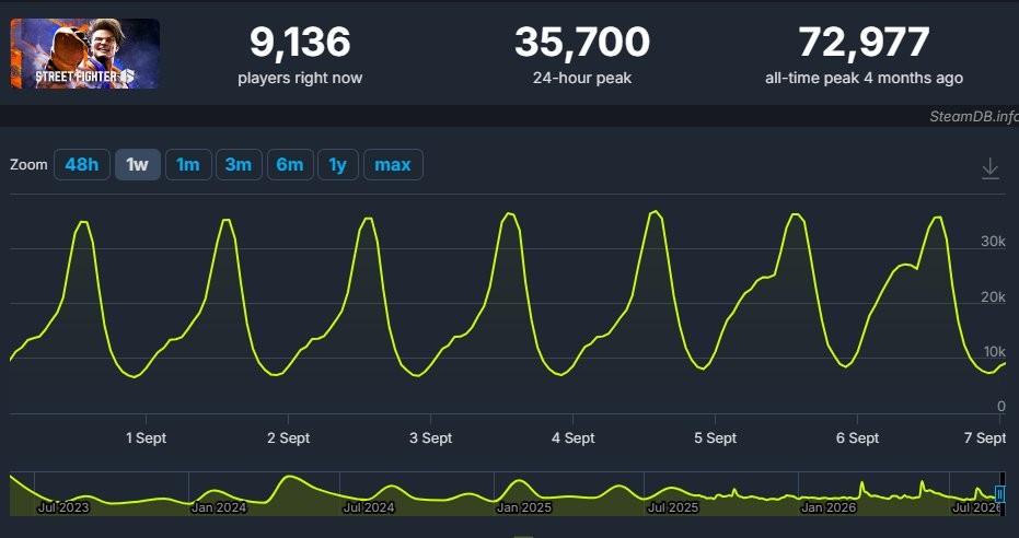 卡普空鬼武者新作Steam在线破8万，老IP回归大获成功