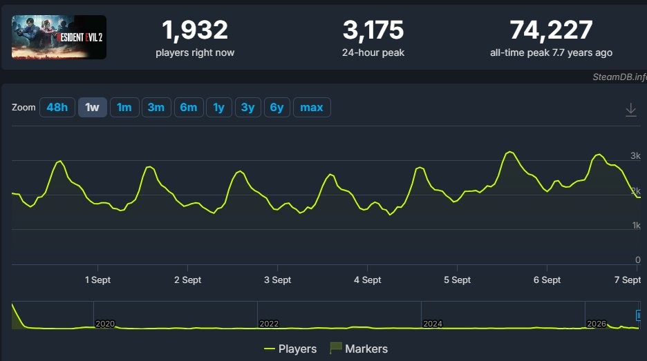 卡普空鬼武者新作Steam在线破8万，老IP回归大获成功