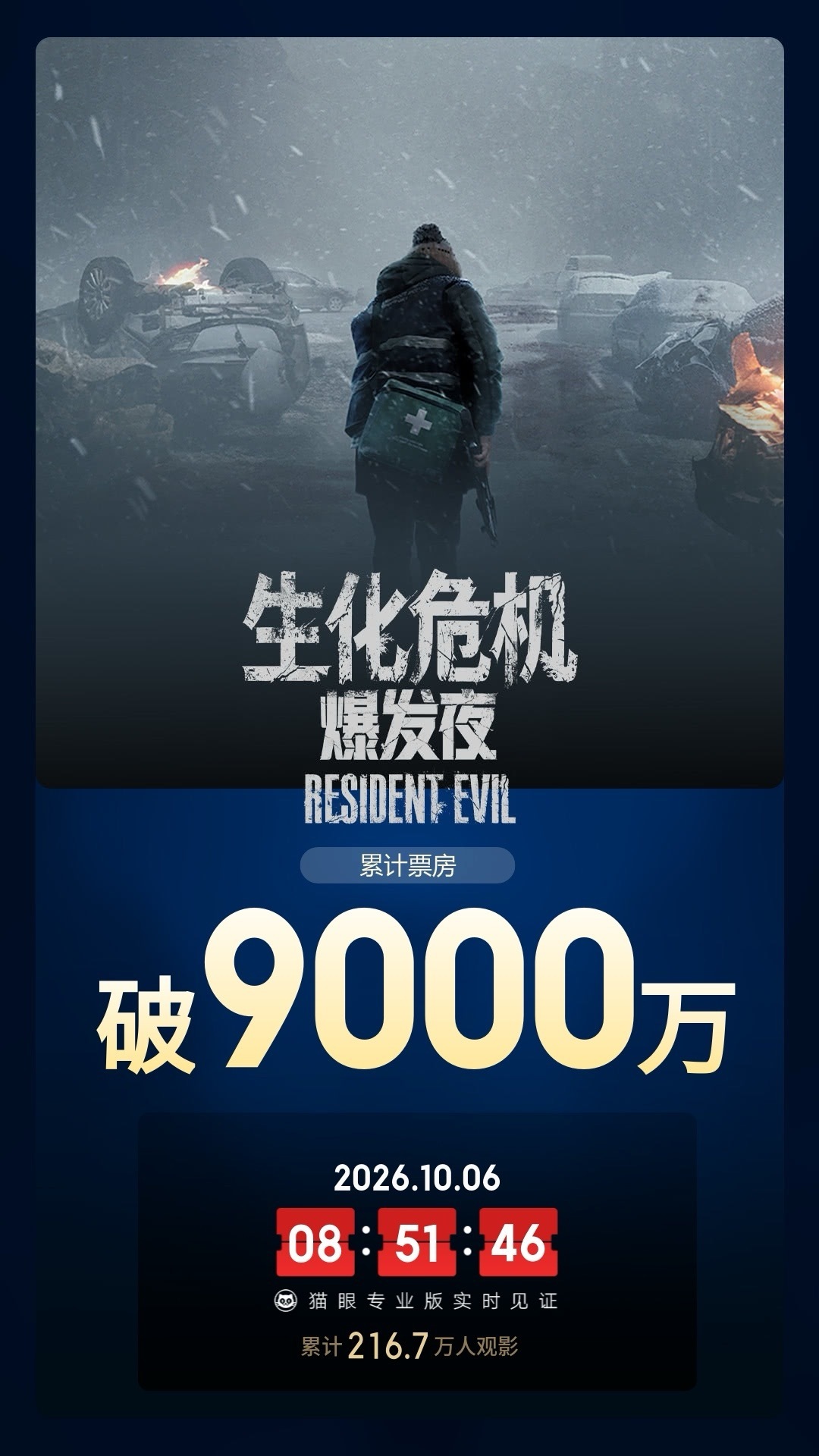 生化危机：爆发夜 票房破9000万-豆瓣开分7.2